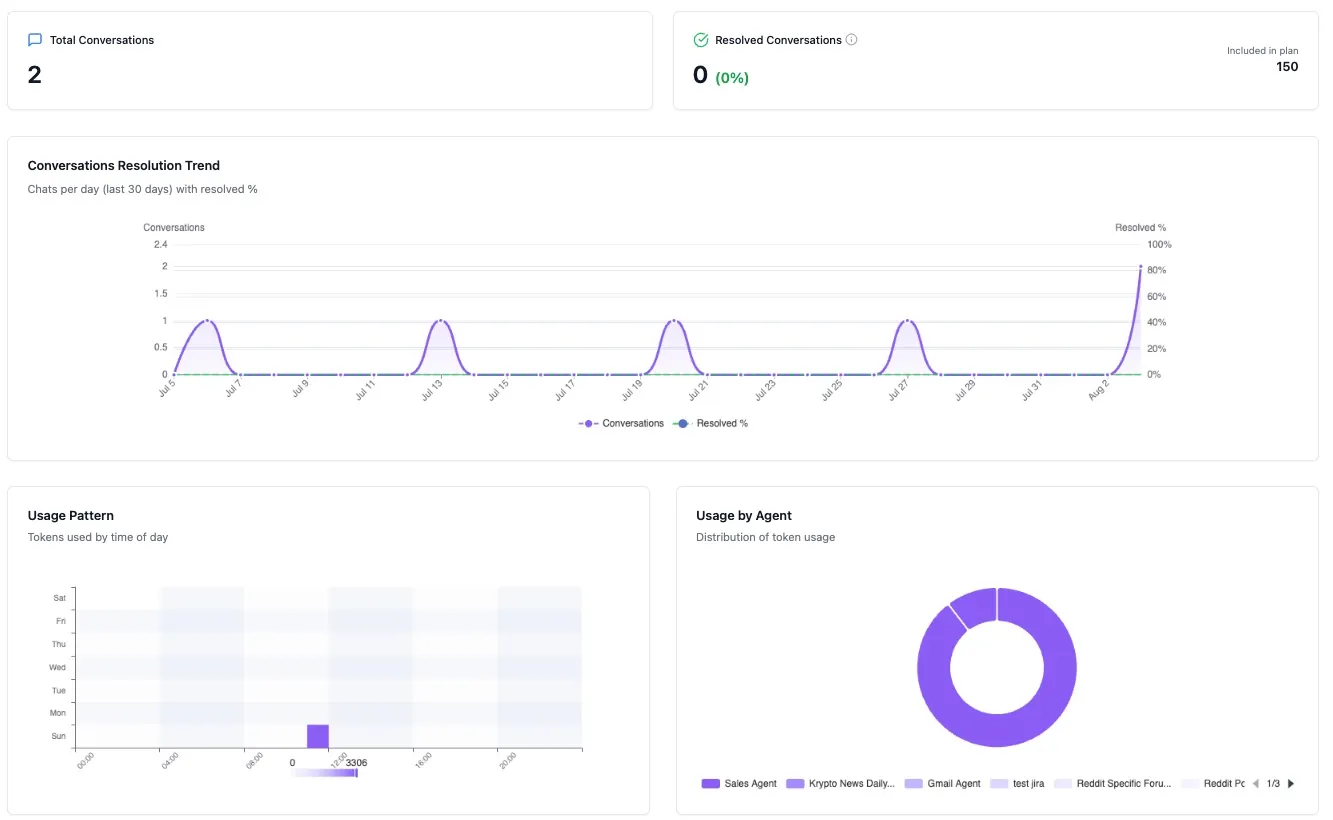Scale & Support - Analytics Dashboard